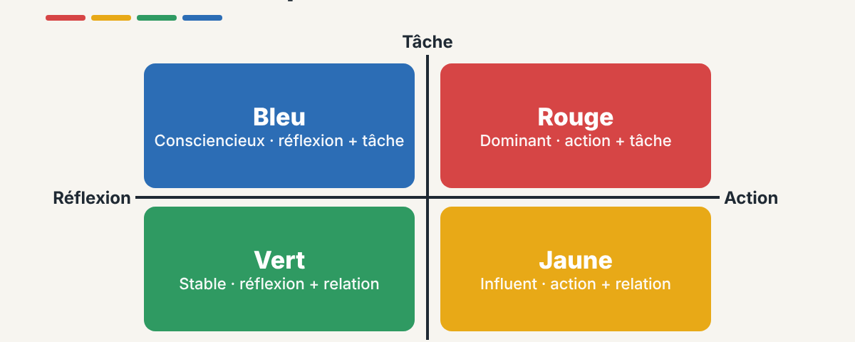Schéma des deux axes de la méthode DISC et des quatre profils de couleur
