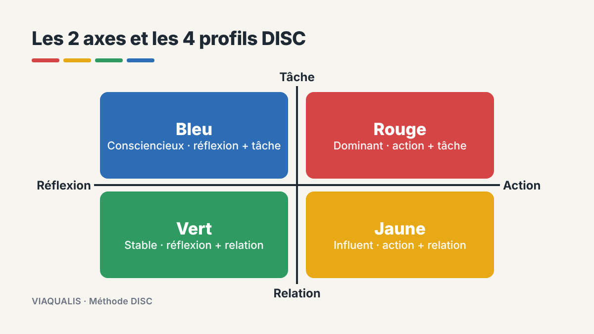 Schéma des deux axes de la méthode DISC et des quatre profils de couleur