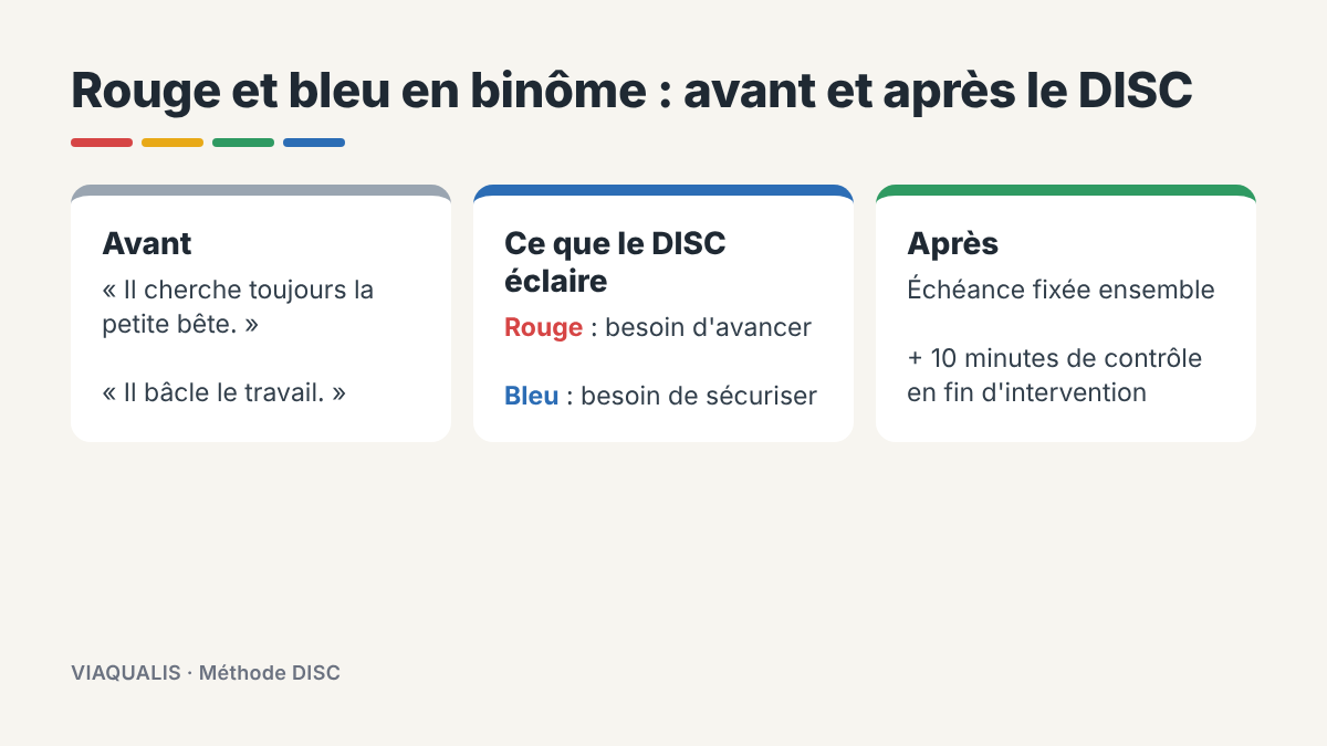 Cas type d'une tension entre un profil rouge et un profil bleu, avant et après le DISC