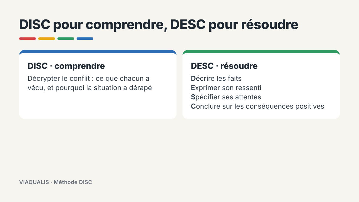 La méthode DISC pour comprendre un conflit et l'outil DESC pour le résoudre