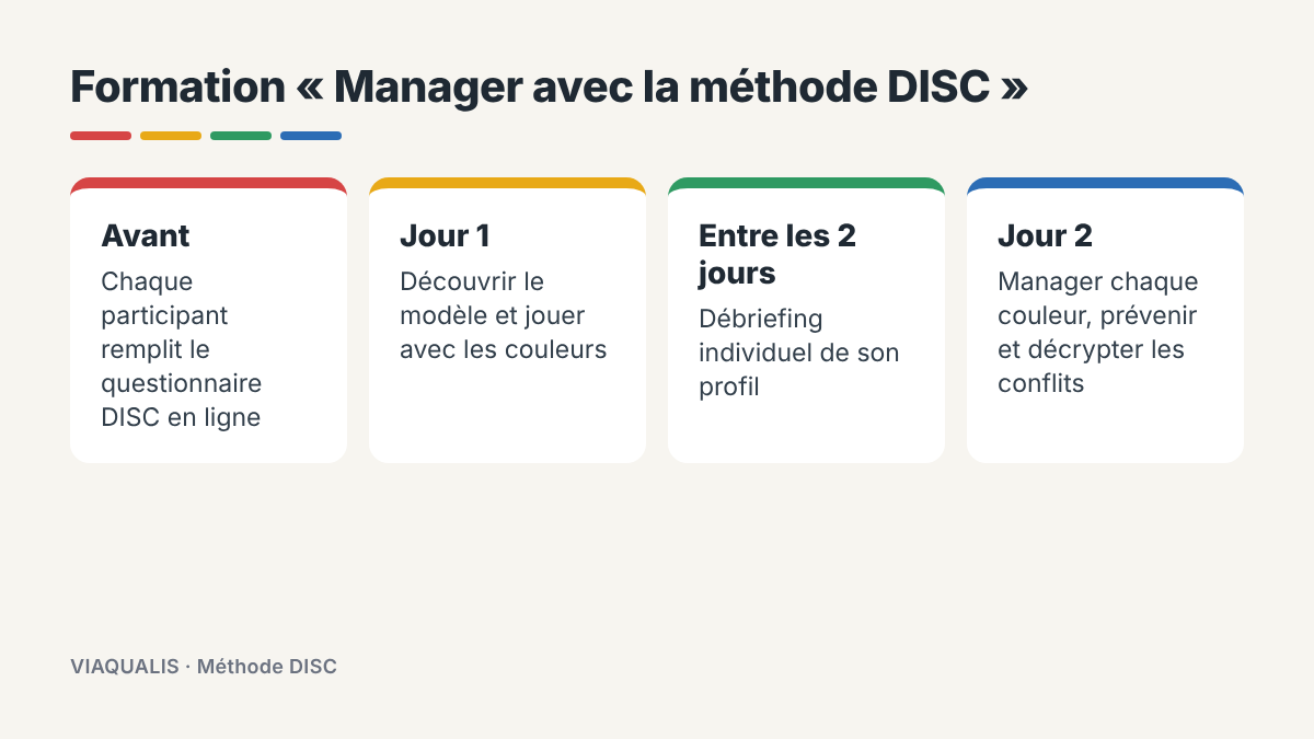 Programme en quatre temps de la formation Manager avec la méthode DISC